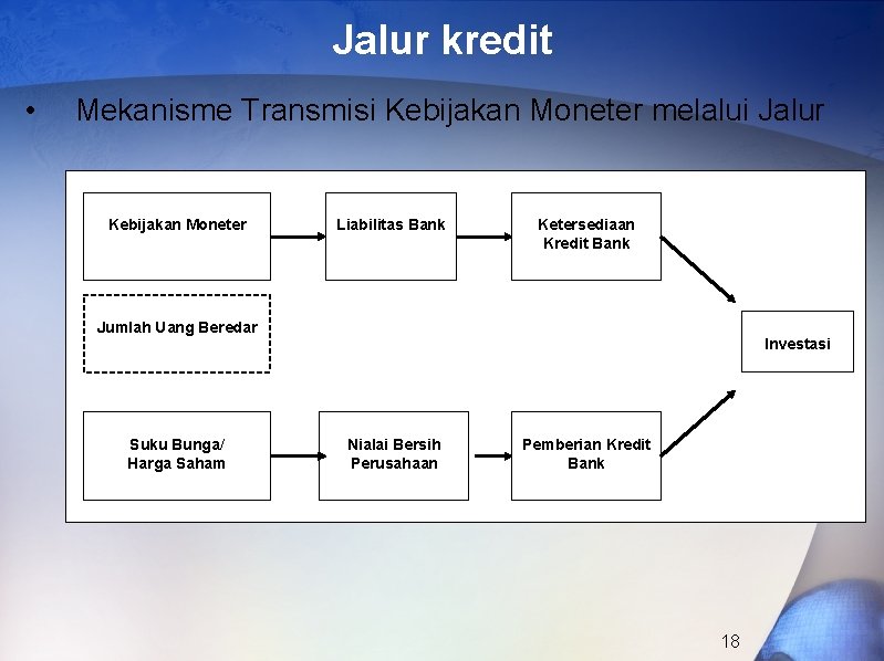 Jalur kredit • Mekanisme Transmisi Kebijakan Moneter melalui Jalur Kebijakan Moneter Liabilitas Bank Ketersediaan