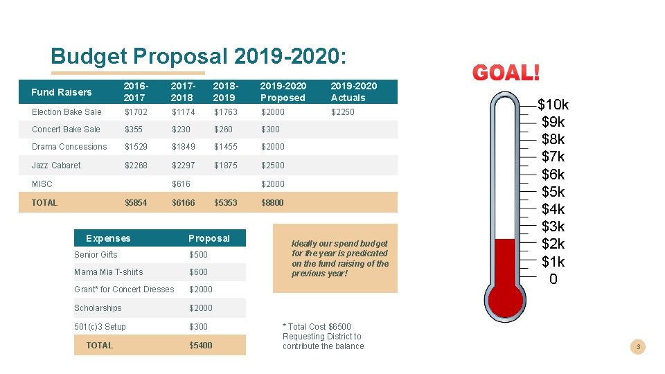 Budget Proposal 2019 -2020: Fund Raisers 2016201720182019 -2020 Proposed 2019 -2020 Actuals Election Bake