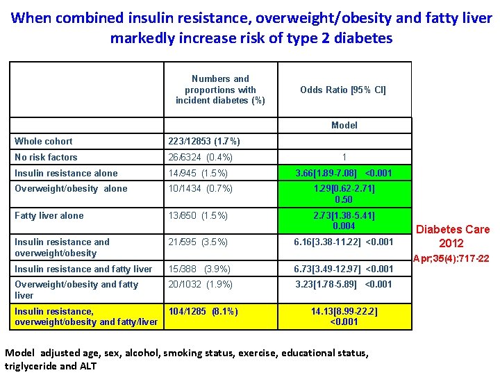 When combined insulin resistance, overweight/obesity and fatty liver markedly increase risk of type 2