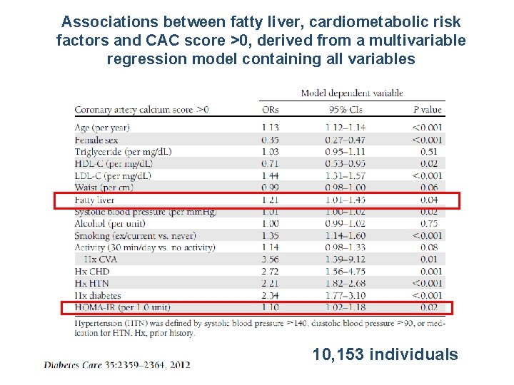 Associations between fatty liver, cardiometabolic risk factors and CAC score >0, derived from a