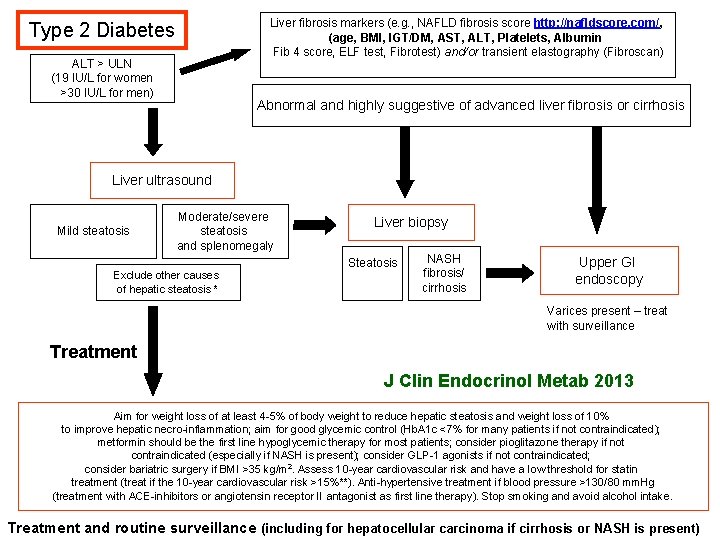 Liver fibrosis markers (e. g. , NAFLD fibrosis score http: //nafldscore. com/, (age, BMI,