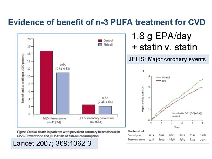 Evidence of benefit of n-3 PUFA treatment for CVD 1. 8 g EPA/day +