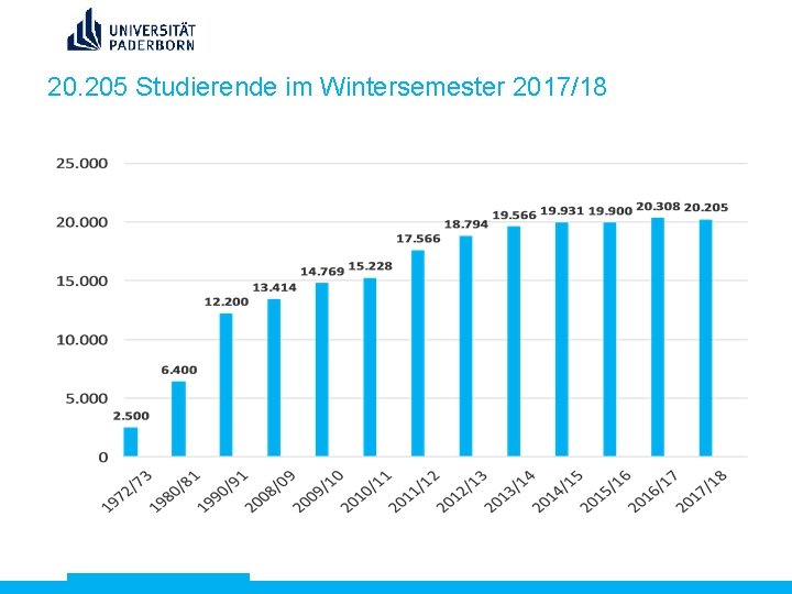 20. 205 Studierende im Wintersemester 2017/182014/2015 