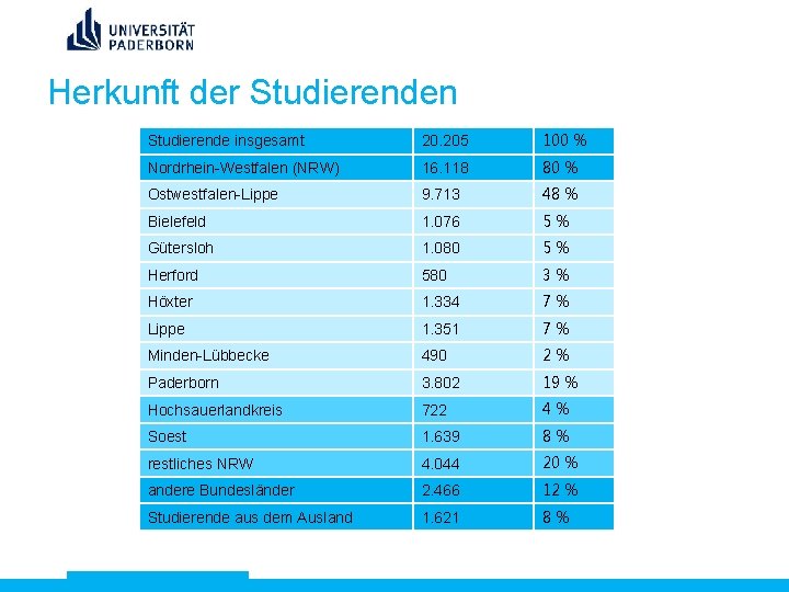 Herkunft der Studierenden Studierende insgesamt 20. 205 100 % Nordrhein-Westfalen (NRW) 16. 118 80