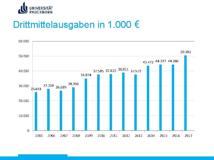 Drittmittelausgaben in 1. 000 € 