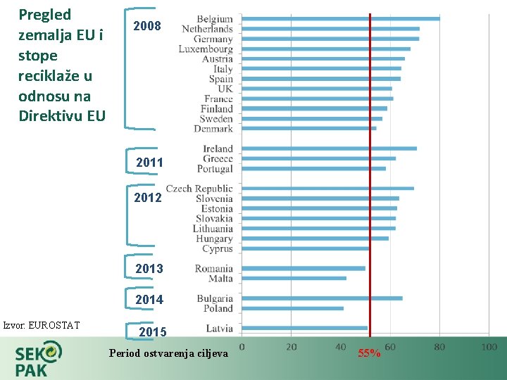 Pregled zemalja EU i stope reciklaže u odnosu na Direktivu EU 2008 2011 2012