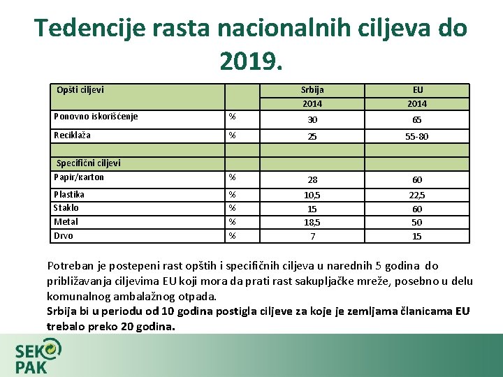 Tedencije rasta nacionalnih ciljeva do 2019. Opšti ciljevi Srbija 2014 EU 2014 Ponovno iskorišćenje