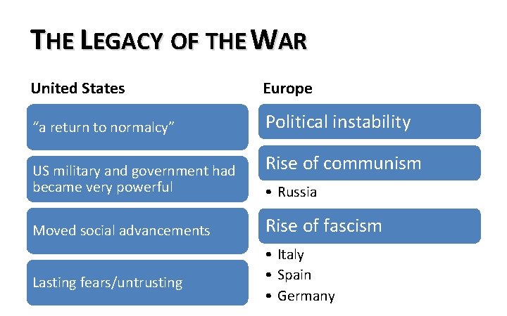 THE LEGACY OF THE WAR United States Europe “a return to normalcy” Political instability