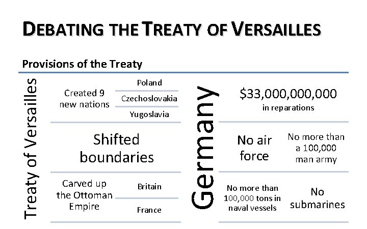 DEBATING THE TREATY OF VERSAILLES Created 9 new nations Poland Czechoslovakia Yugoslavia Shifted boundaries