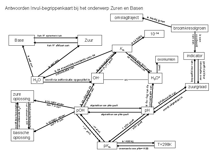 Antwoorden Invul-begrippenkaart bij het onderwerp Zuren en Basen is hie omslagtraject rbij g roen