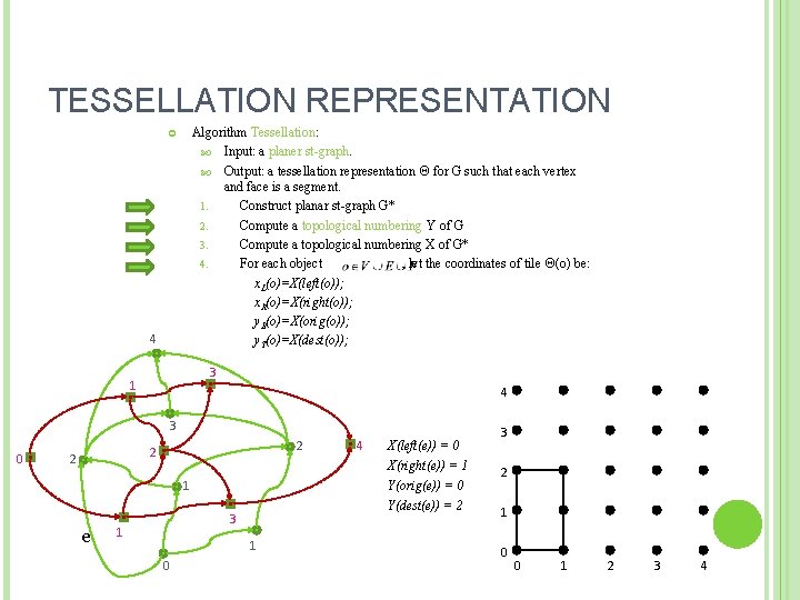 TESSELLATION REPRESENTATION Algorithm Tessellation: Input: a planer st-graph. Output: a tessellation representation Θ for