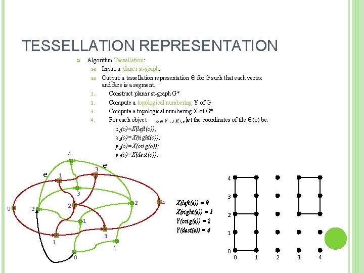 TESSELLATION REPRESENTATION Algorithm Tessellation: Input: a planer st-graph. Output: a tessellation representation Θ for