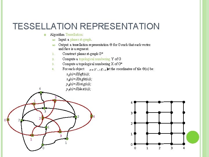 TESSELLATION REPRESENTATION Algorithm Tessellation: Input: a planer st-graph. Output: a tessellation representation Θ for