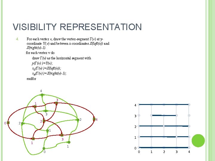 VISIBILITY REPRESENTATION 4. For each vertex v, draw the vertex-segment Γ(v) at ycoordinate Y(v)