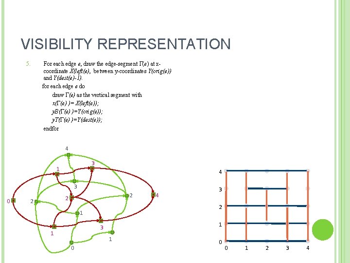 VISIBILITY REPRESENTATION 5. For each edge e, draw the edge-segment Γ(e) at xcoordinate X(left(e),
