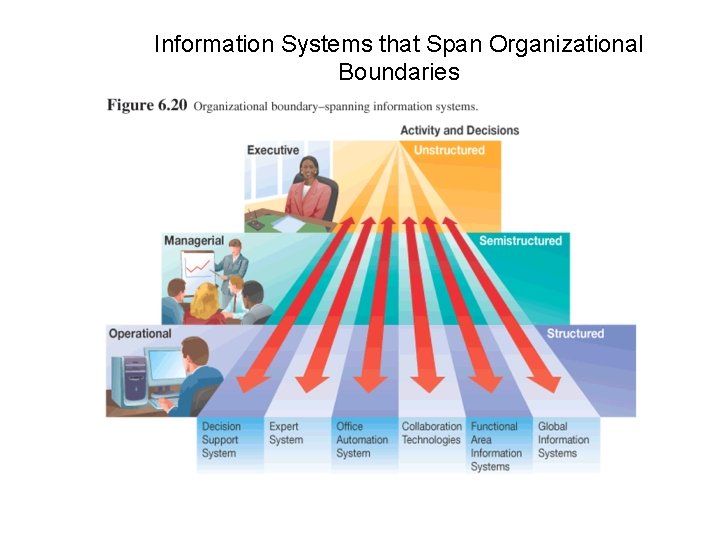 Information Systems that Span Organizational Boundaries 