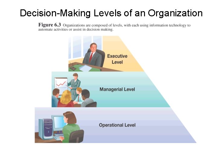 Decision-Making Levels of an Organization 