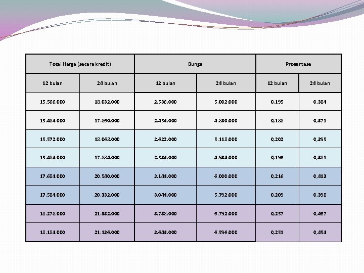 Total Harga (secara kredit) Bunga Prosentase 12 bulan 24 bulan 15. 566. 000 18.