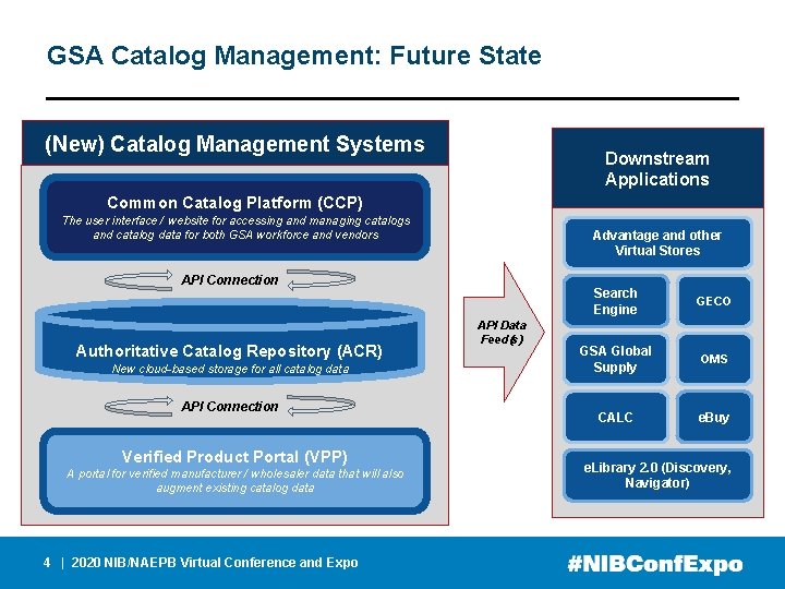 GSA Catalog Management: Future State (New) Catalog Management Systems Downstream Applications Common Catalog Platform