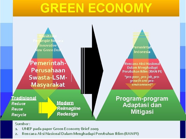 GREEN ECONOMY Komitmen Pemimpin Negara Innovative New Green Deal Pemerintah. Perusahaan Swasta-LSMMasyarakat Tradisional Reduce