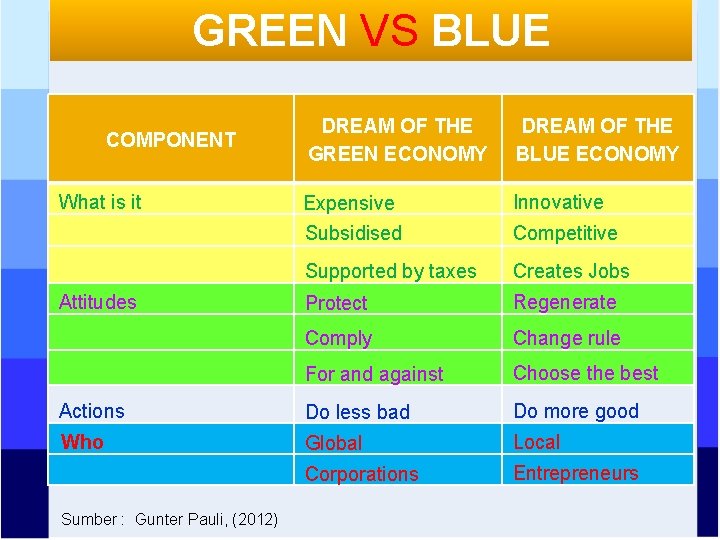 GREEN VS BLUE DREAM OF THE GREEN ECONOMY DREAM OF THE BLUE ECONOMY Expensive