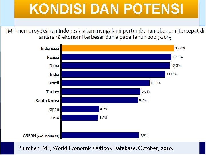 KONDISI DAN POTENSI Sumber: IMF, World Economic Outlook Database, October, 2010; 