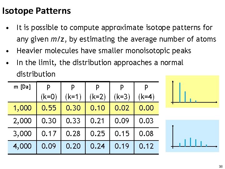 Isotope Patterns • It is possible to compute approximate isotope patterns for any given