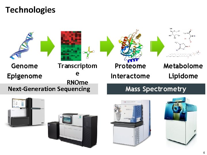 Technologies Genome Epigenome Transcriptom e RNOme Next-Generation Sequencing Proteome Interactome Metabolome Lipidome Mass Spectrometry