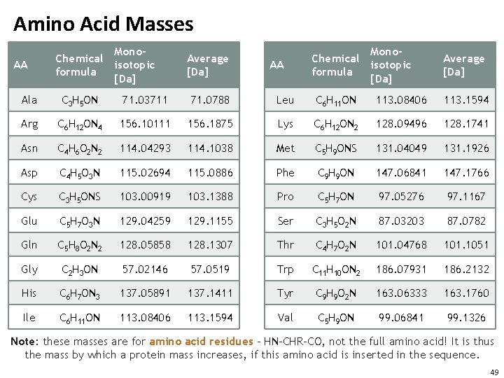 Amino Acid Masses AA Mono. Chemical isotopic formula [Da] Average [Da] Ala C 3