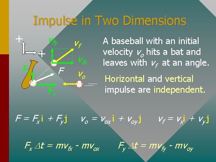 Impulse in Two Dimensions + + vfy Fy vf F vfx vo Fx F