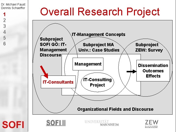 1 2 3 4 5 6 Overall Research Project Subproject SOFI GÖ: ITManagement Discourse