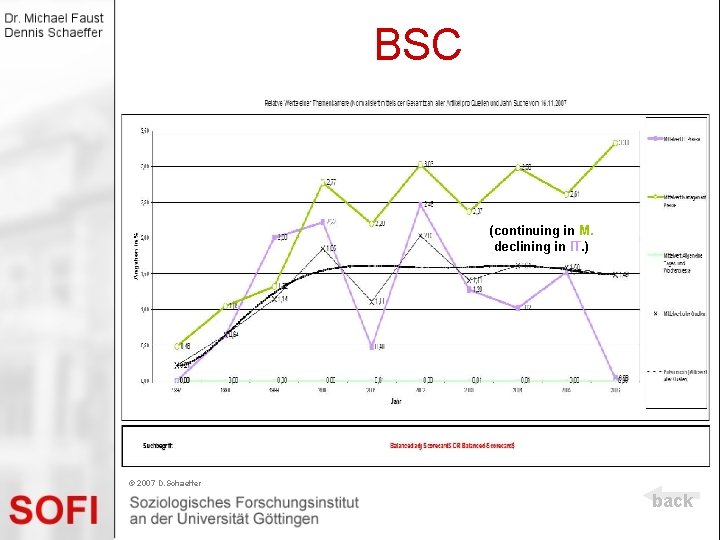 BSC (continuing in M. declining in IT. ) © 2007 D. Schaeffer back 