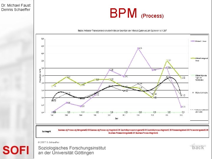 BPM (Process) © 2007 D. Schaeffer back 