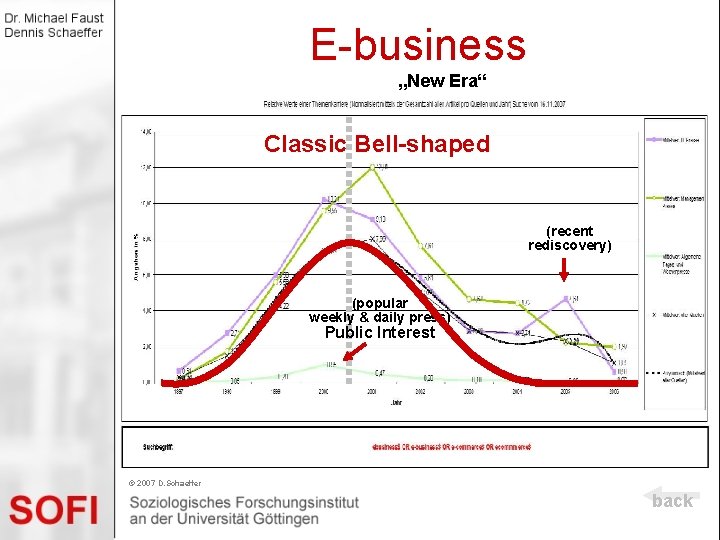 bellshaped) E-business (bellshaped) „New Era“ Classic Bell-shaped (recent rediscovery) (popular weekly & daily press)