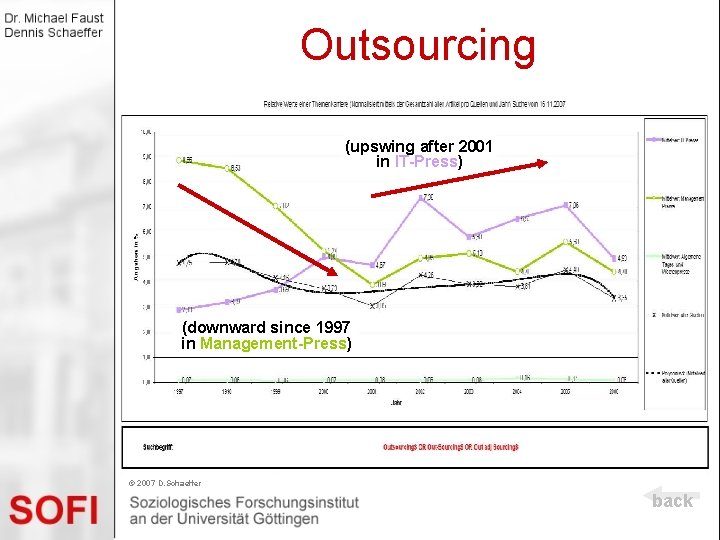 Outsourcing (upswing after 2001 in IT-Press) (downward since 1997 in Management-Press) © 2007 D.