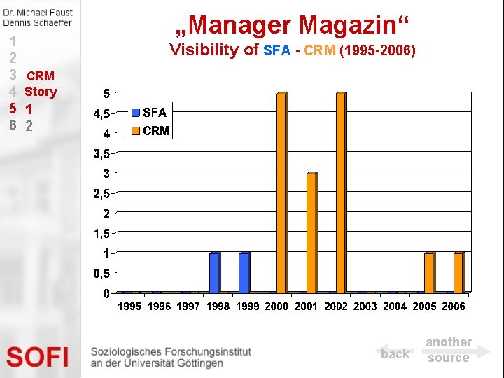 1 2 3 4 5 6 „Manager Magazin“ Visibility of SFA - CRM (1995