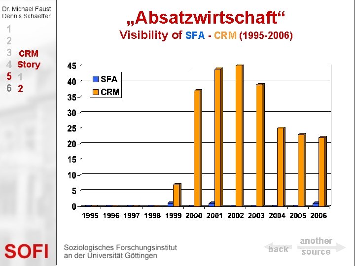 1 2 3 4 5 6 „Absatzwirtschaft“ Visibility of SFA - CRM (1995 -2006)
