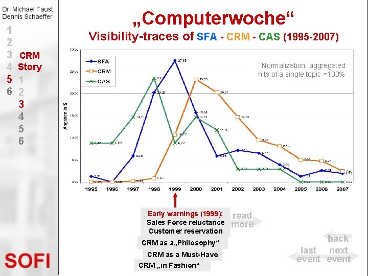 1 2 3 4 5 6 „Computerwoche“ Visibility-traces of SFA - CRM - CAS