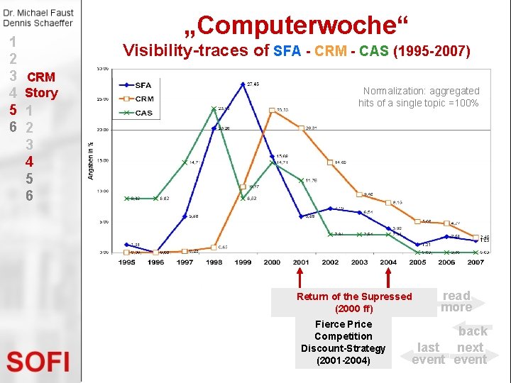 1 2 3 4 5 6 „Computerwoche“ Visibility-traces of SFA - CRM - CAS