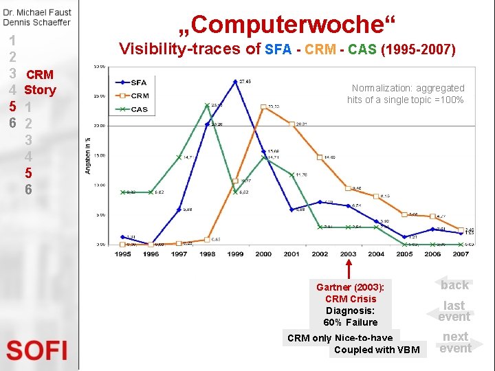 1 2 3 4 5 6 „Computerwoche“ Visibility-traces of SFA - CRM - CAS