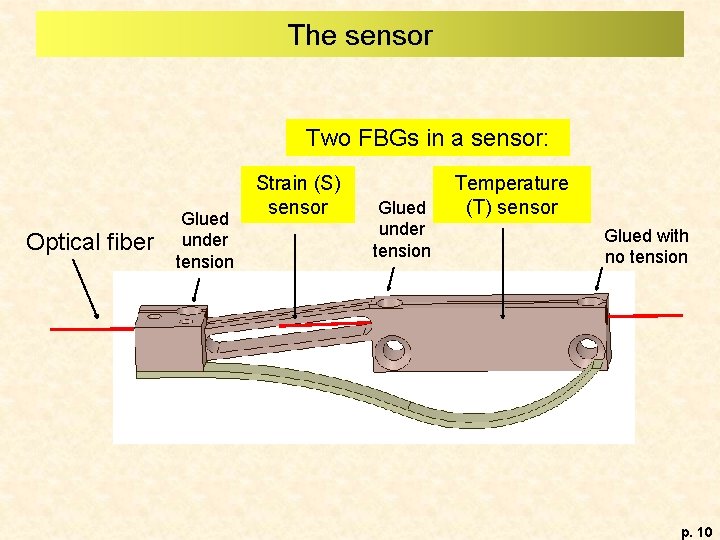 The sensor Two FBGs in a sensor: Optical fiber Glued under tension Strain (S)