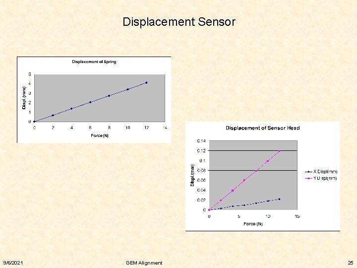 Displacement Sensor 9/6/2021 GEM Alignment 25 