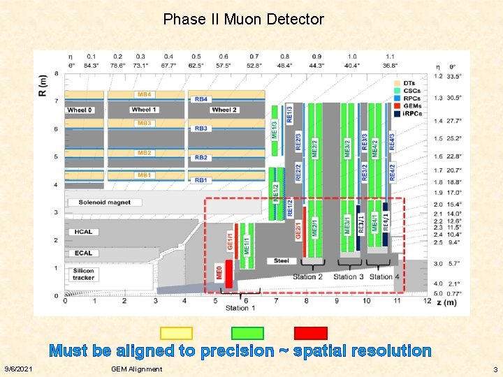 Phase II Muon Detector Must be aligned to precision ~ spatial resolution 9/6/2021 GEM