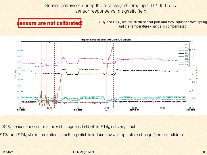 Sensor behaviors during the first magnet ramp up 2017. 05 -07 sensor response vs.