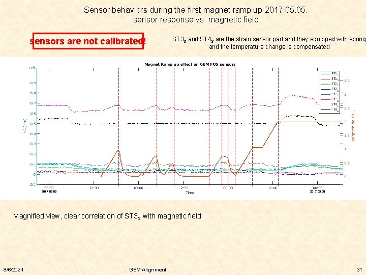 Sensor behaviors during the first magnet ramp up 2017. 05. sensor response vs. magnetic