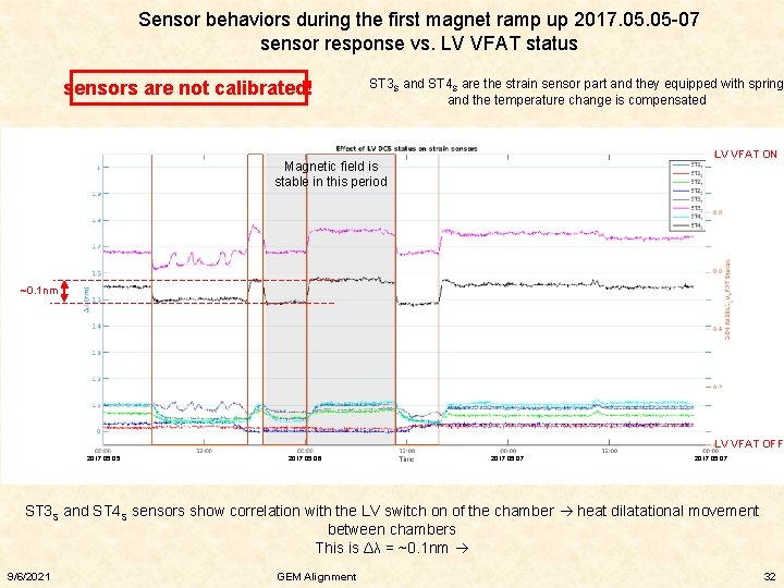 Sensor behaviors during the first magnet ramp up 2017. 05 -07 sensor response vs.