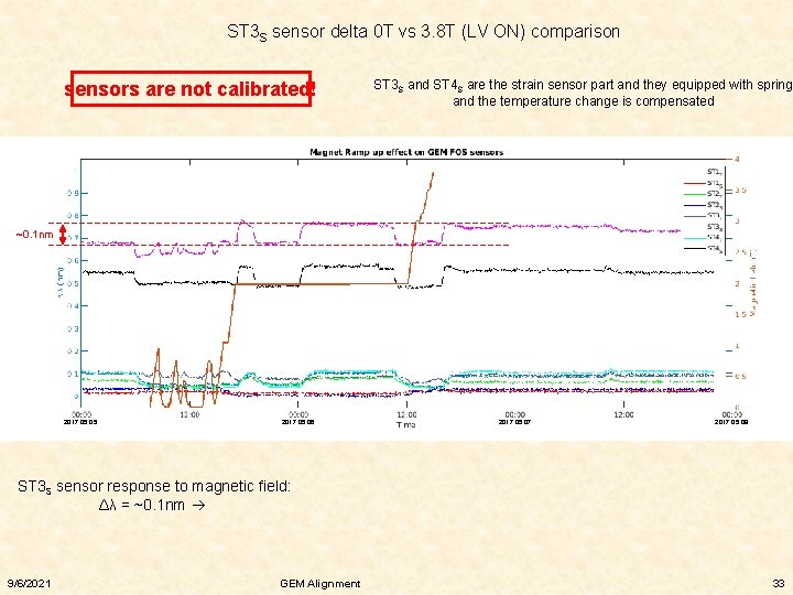 ST 3 S sensor delta 0 T vs 3. 8 T (LV ON) comparison