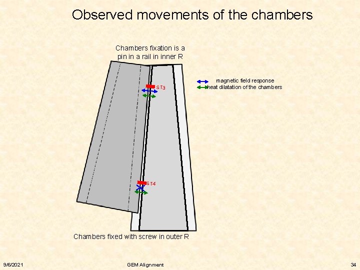 Observed movements of the chambers Chambers fixation is a pin in a rail in