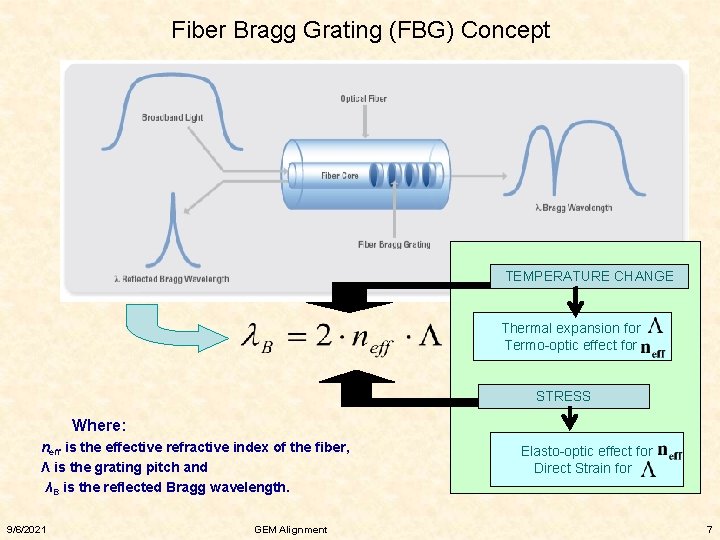 Fiber Bragg Grating (FBG) Concept TEMPERATURE CHANGE Thermal expansion for Termo-optic effect for STRESS