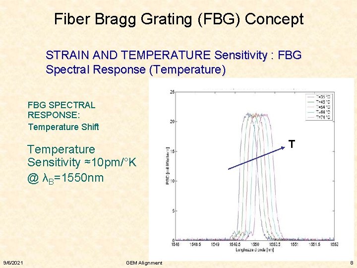 Fiber Bragg Grating (FBG) Concept STRAIN AND TEMPERATURE Sensitivity : FBG Spectral Response (Temperature)